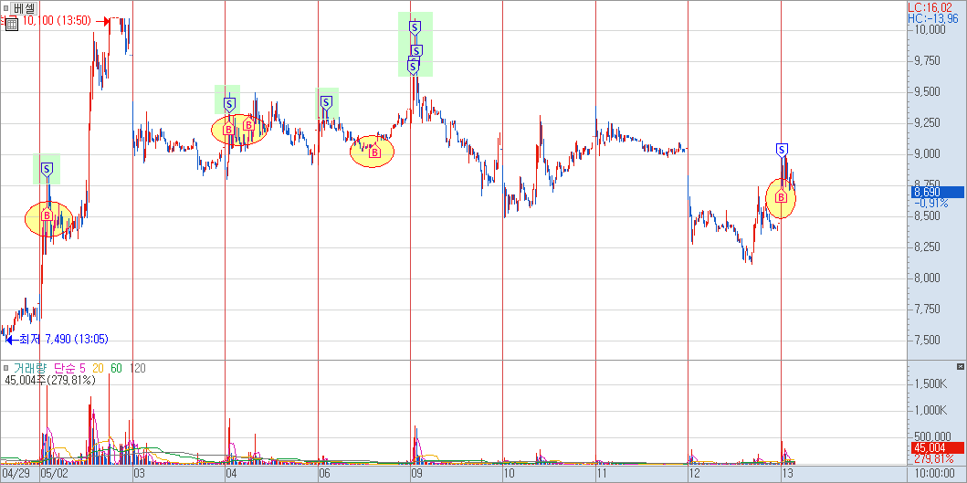 매매 일지 분봉 차트