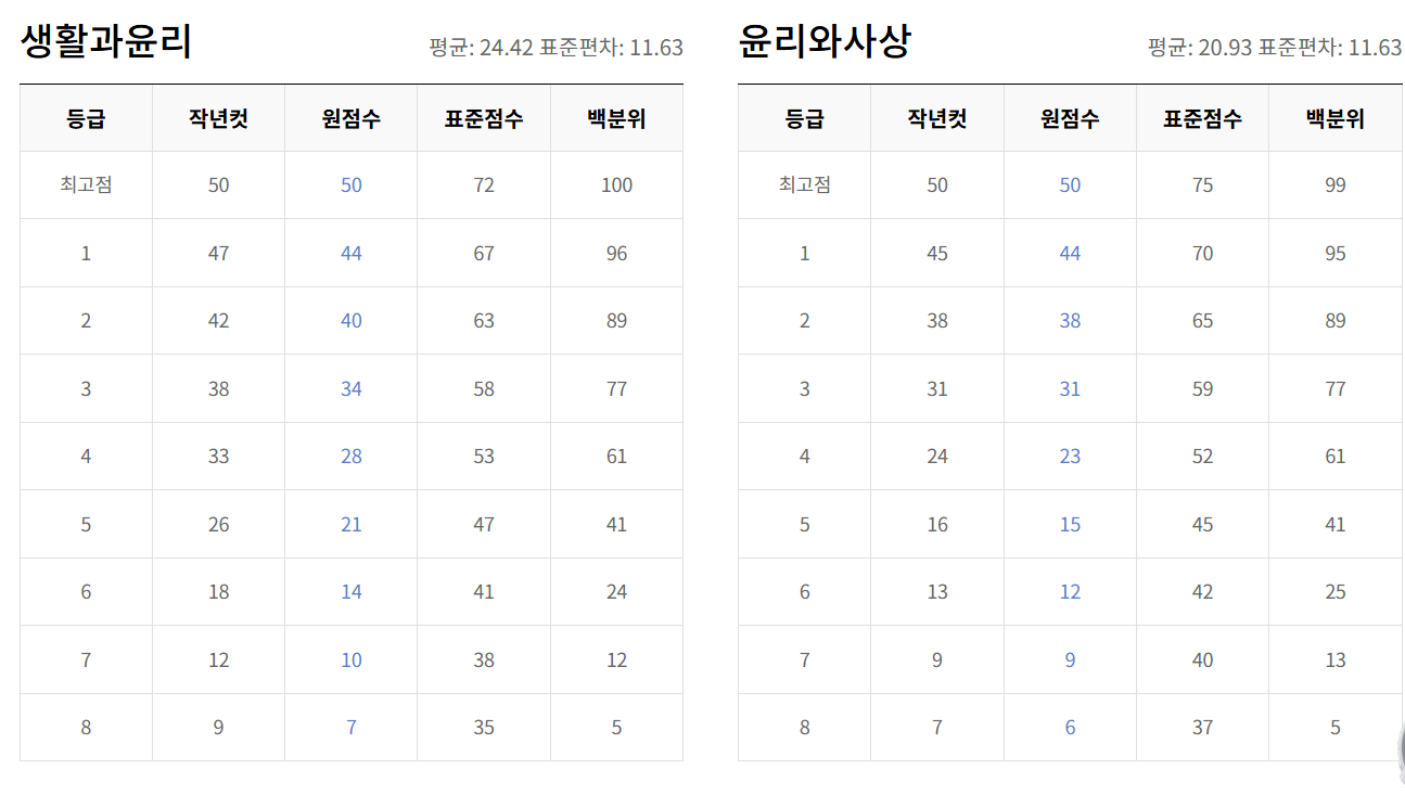 2025년 5월 모의고사 등급컷 총정리|국영수탐 전 과목 분석