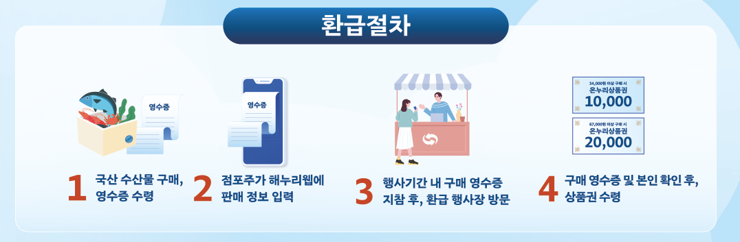 전통시장 온누리상품권 환급 행사 최대 2만원 혜택 받기(+참여시장)