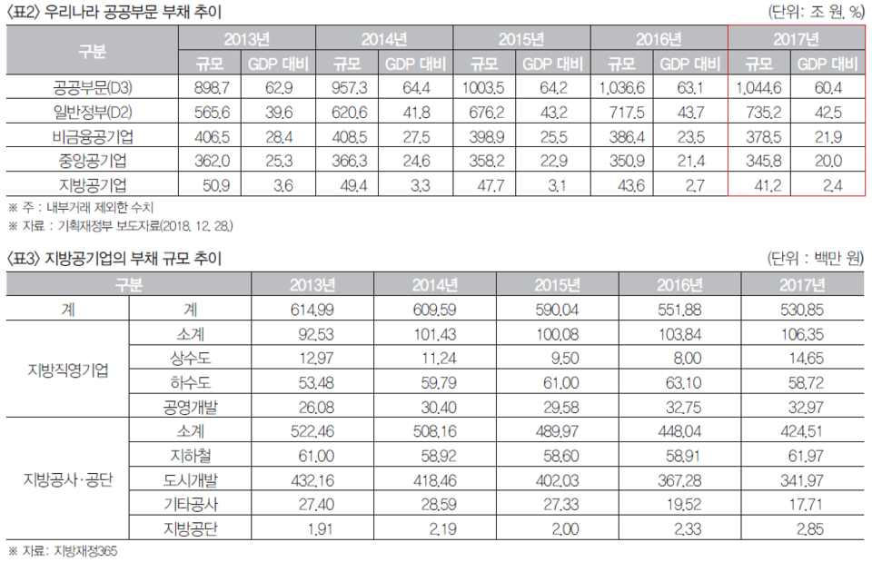 표 출처 (https://www.thepublicnews.co.kr/news/articleView.html?idxno=17394)