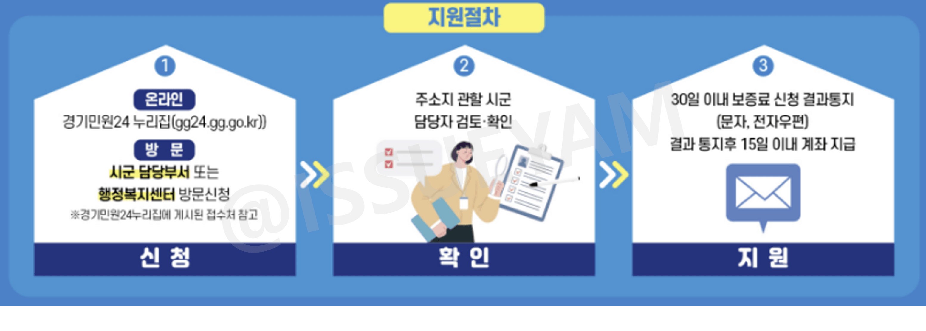 경기도 전세보증금 반환보증 보증료 지원 사업 신청 절차