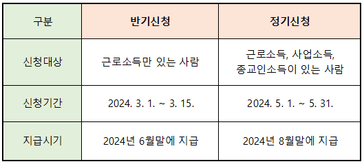 근로소득-반기신청-정기신청-차이