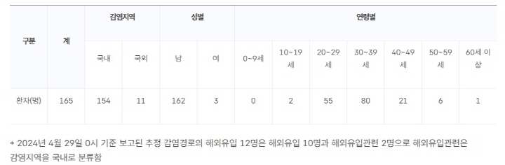 엠폭스(원숭이두창)-감염지역-성별-연령별