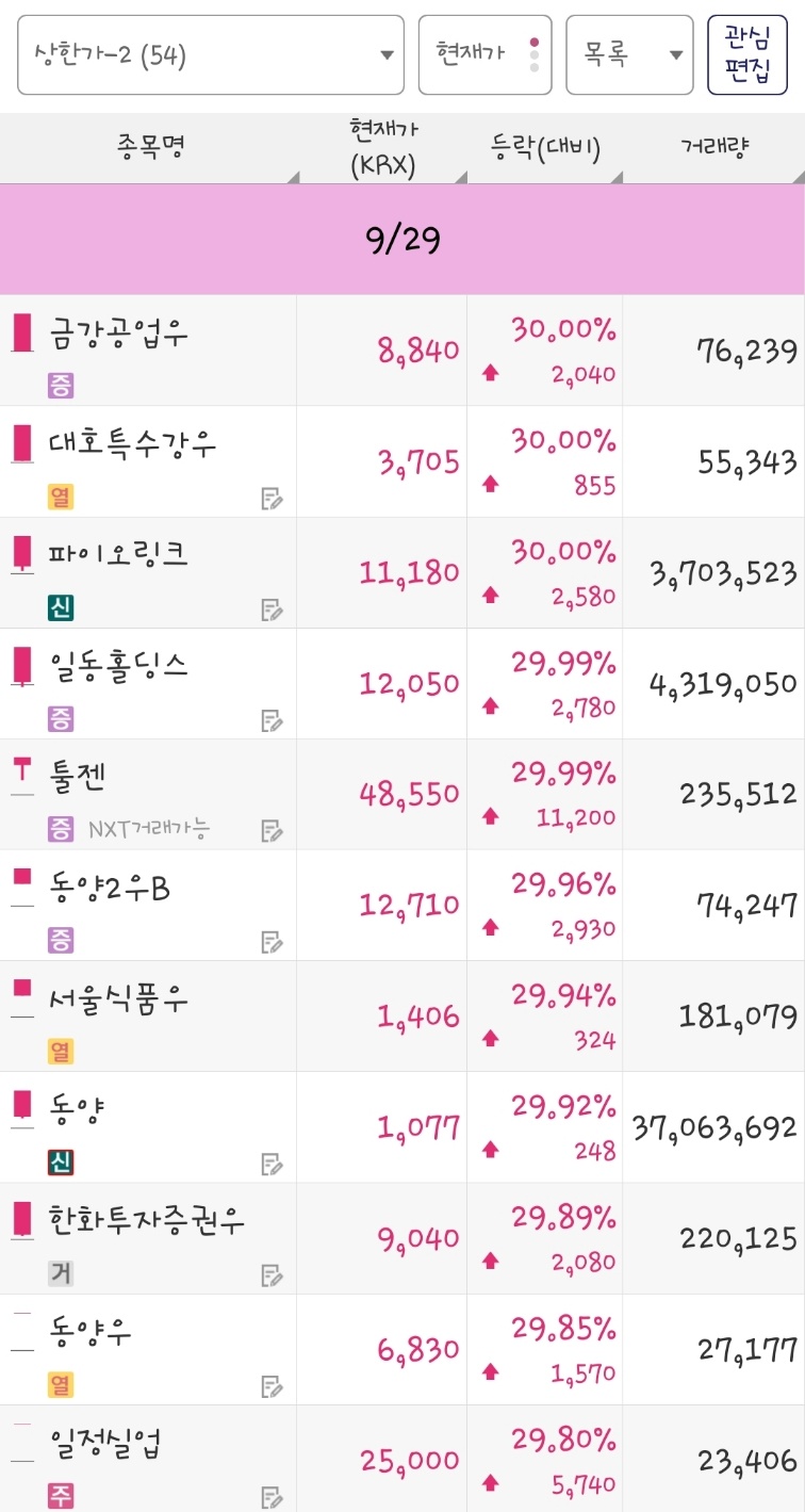 25년 9월 29일 상한가 종목은 금강공업우, 대호특수강우, 파이오링크, 일동홀딩스, 툴젠, 동양2우B, 서울식품우, 동양, 한화투자증권우, 동양우, 일정실업 입니다.