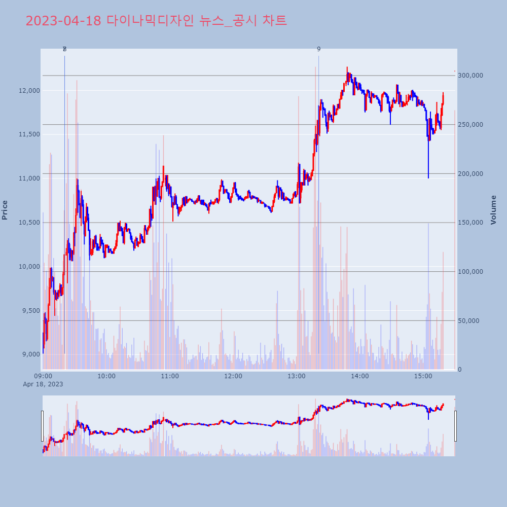 다이나믹디자인_뉴스공시차트