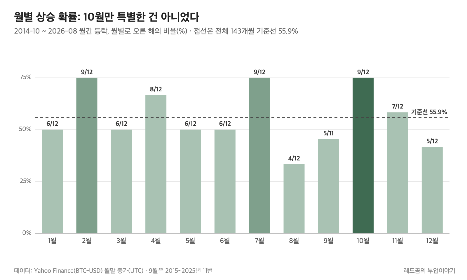 비트코인 월별 상승 확률, 2014년 10월~2026년 8월 143개월