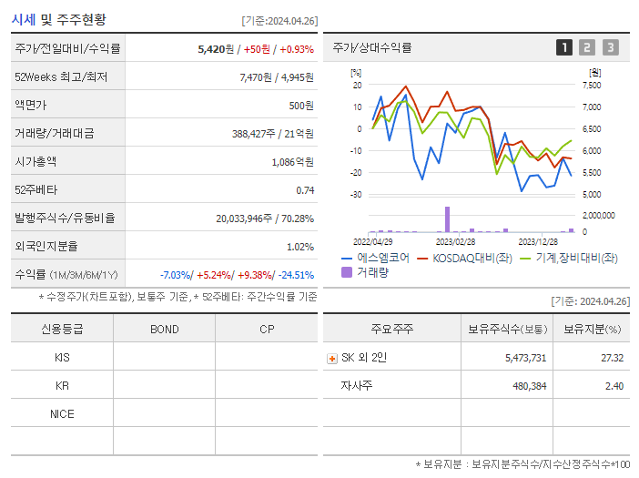 에스엠코어_기업개요
