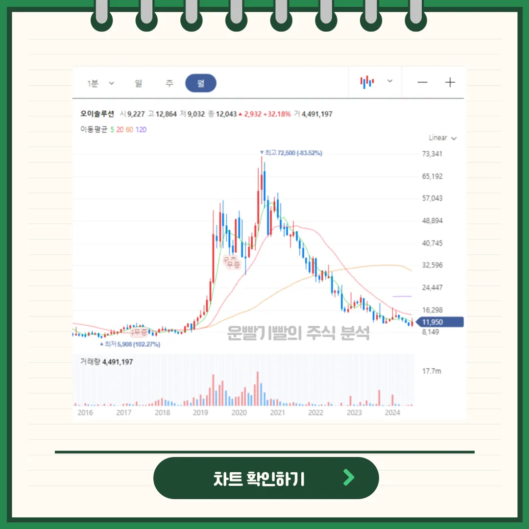 오이솔루션 차트분석