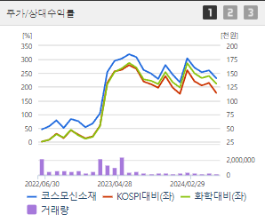 코스모신소재 주가전망 목표주가 배당금