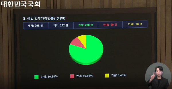 3일 국회 본회의에서 상법 개정안 표결이 진행되고 있다.