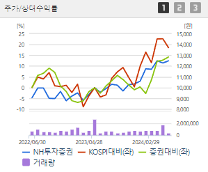 NH투자증권 주가전망 목표주가 배당금