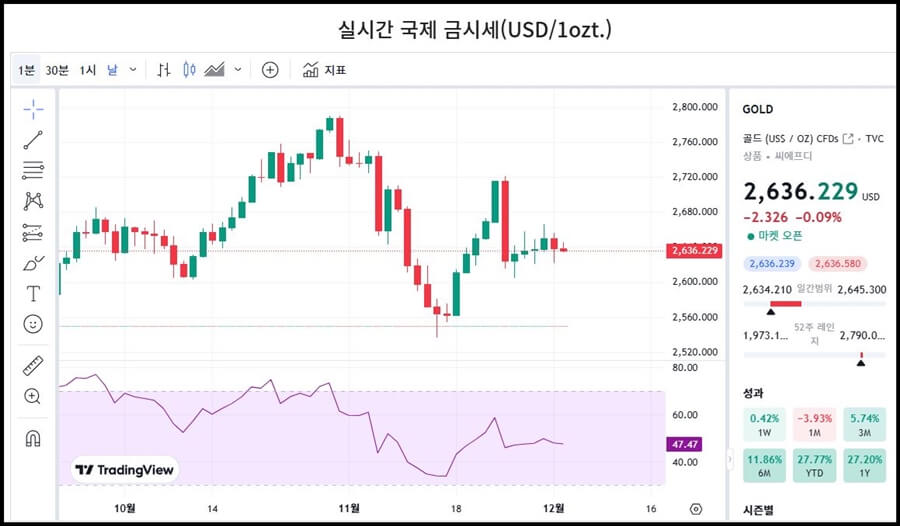 국제금시세그래프