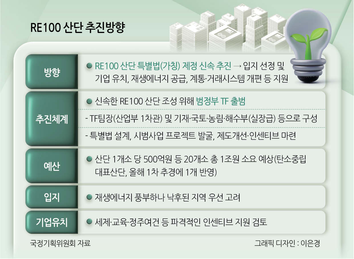 [RE100 산업단지] 본격화&hellip; 정부 탄소중립&middot;균형발전 모두 잡는다