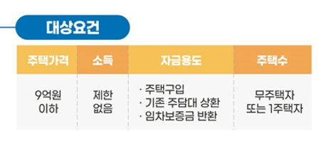 특례보금자리론 신청자격