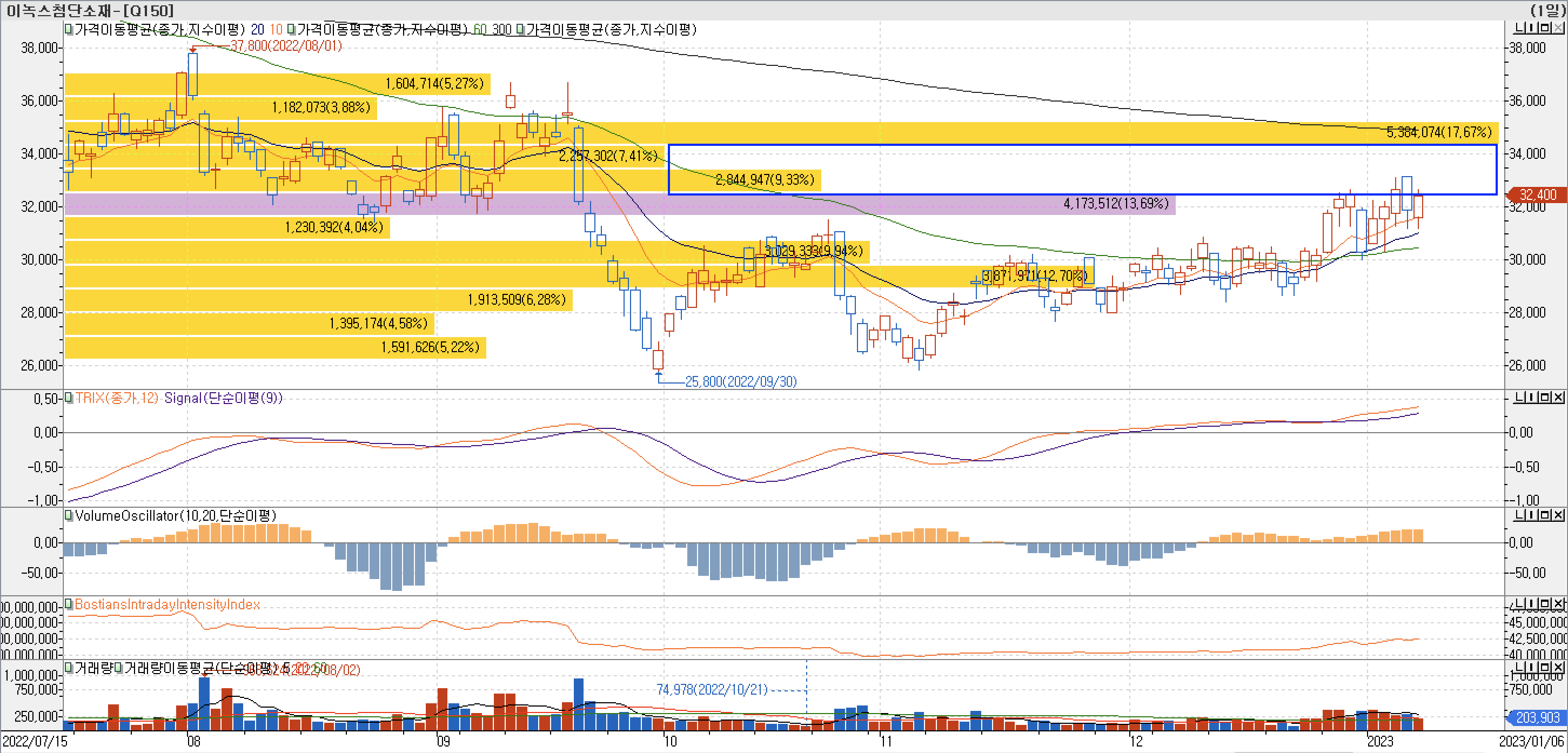 4. 매물대 차트 - TRIX, VolumeOscillator, BIII - 이녹스첨단소재