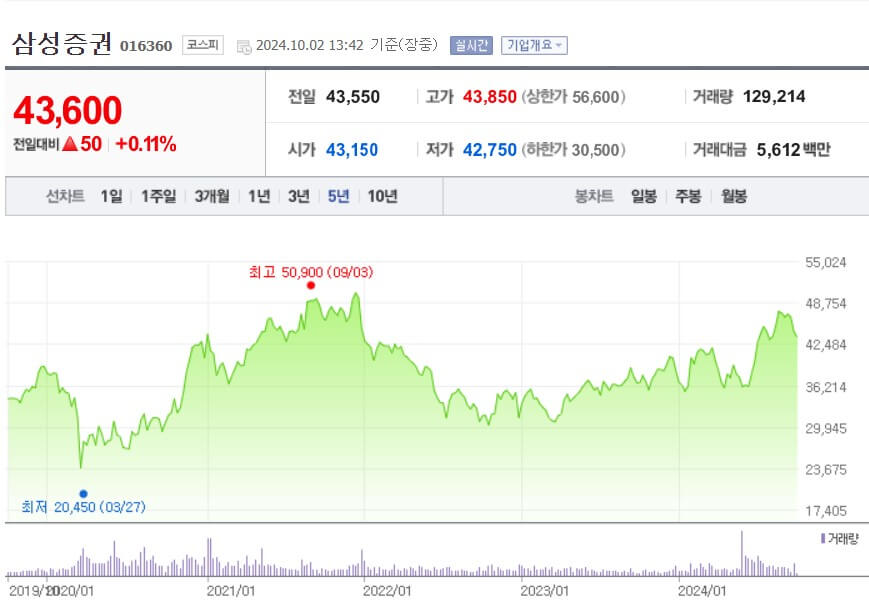 삼성증권 주가