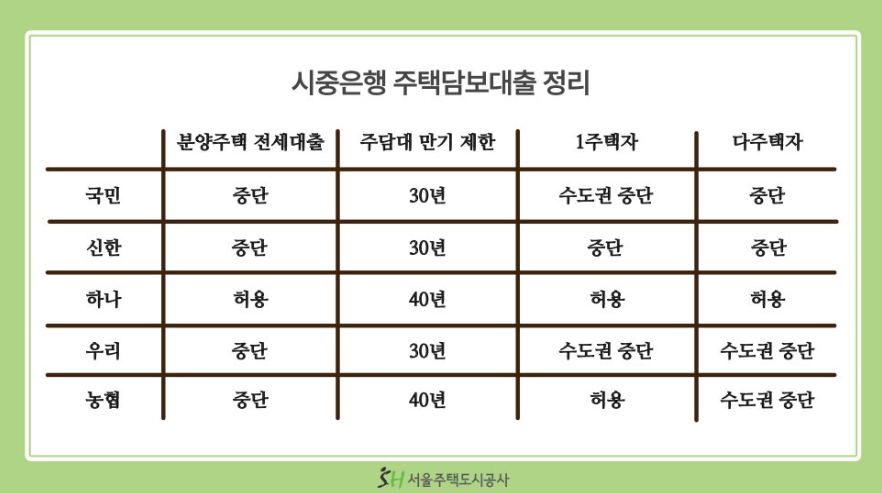 가계부채 급증과 주택담보대출 규제 강화: 대출 한도 줄어든다?