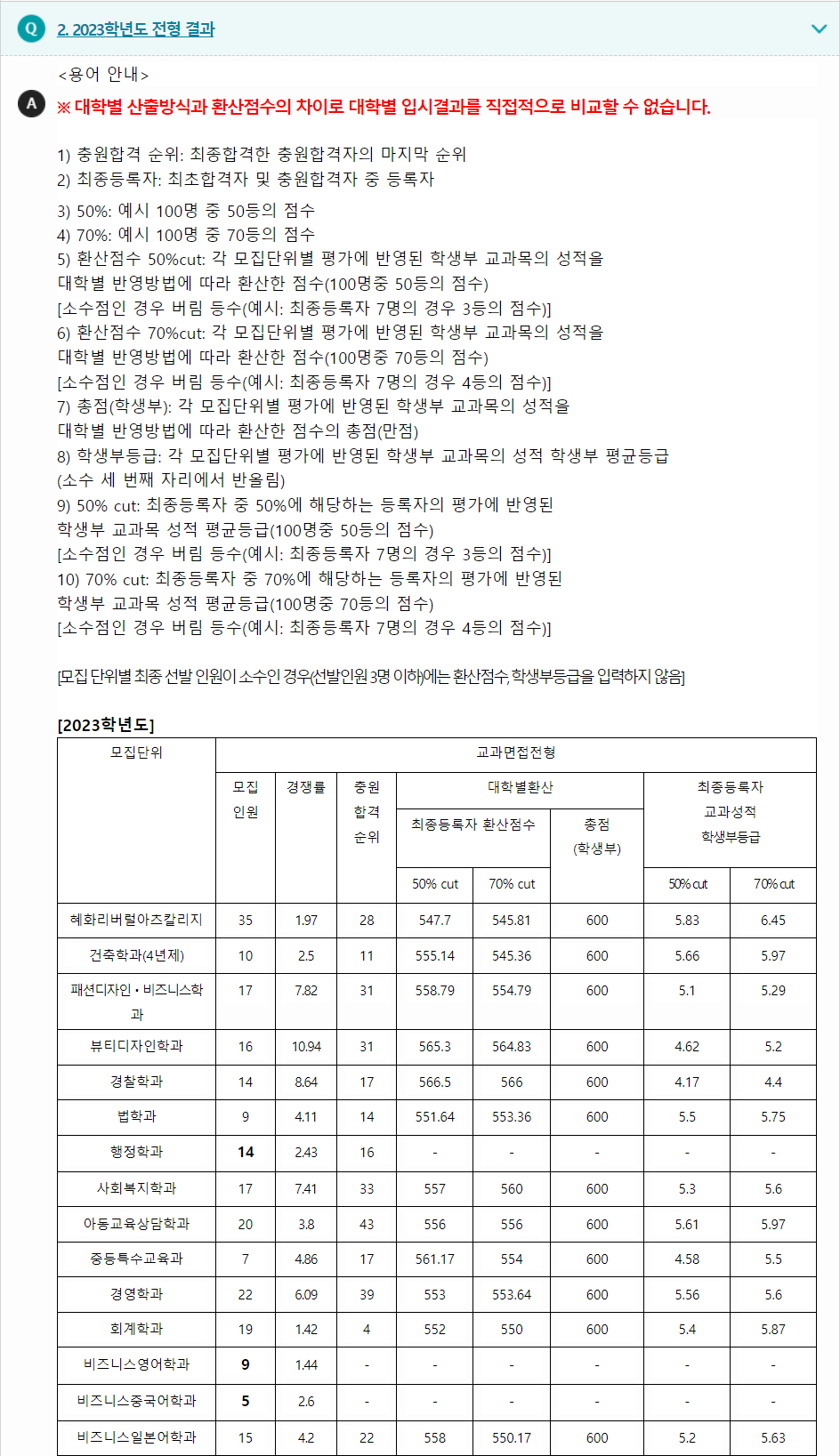 2023학년도 대전대학교 학생부교과전형 전형 결과