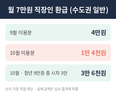 모두의 카드 환급 계산 예시