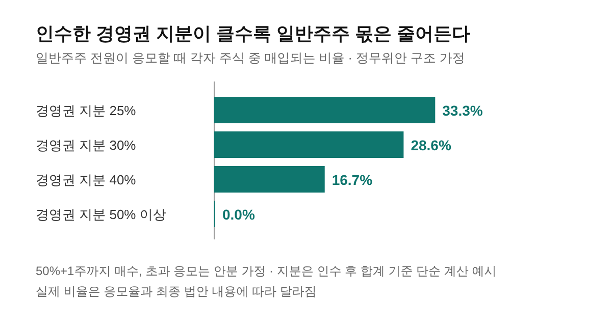 경영권 지분 표
