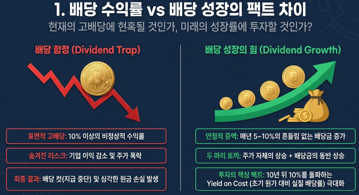 고배당 함정 Dividend Trap 배당 컷 원금 손실 리스크 및 배당 성장률 Yield on Cost 데이터 분석