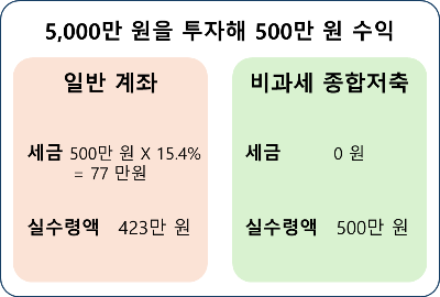 비과세 종합저축 계좌의 효용을 설명하는 그림