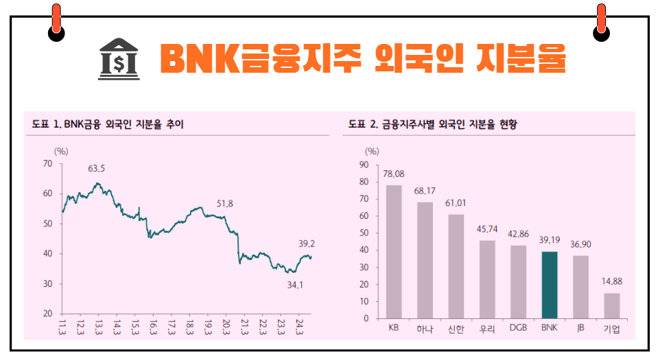 BNK금융지주 외국인 지분율