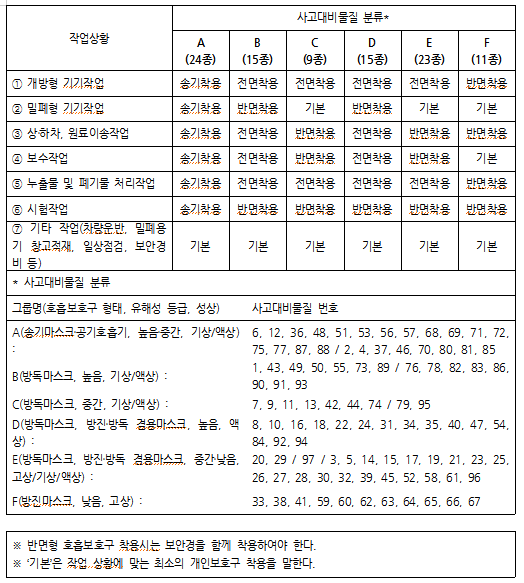 작업상황별 호흡보호구의 종류