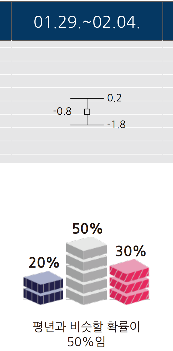 1월 29일 30일 31일 2월 1일 2일 3일 4일 기온 예보