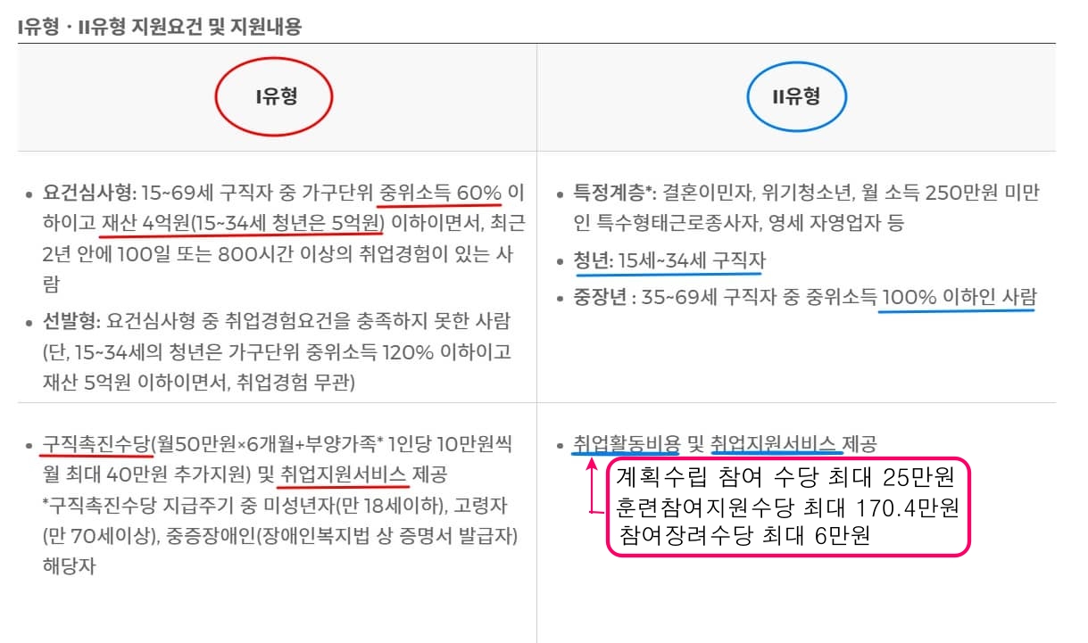 국민취업지원제도 지원 유형