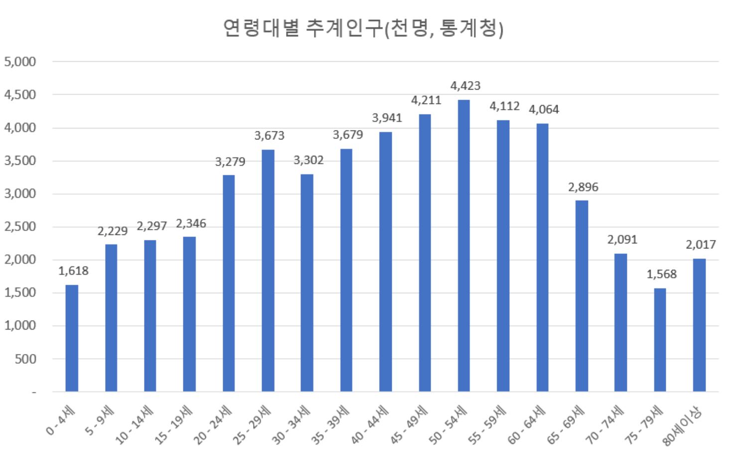 연령대별 인구 수