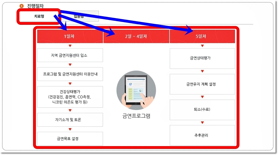 전문치료형 금연캠프 진행절차