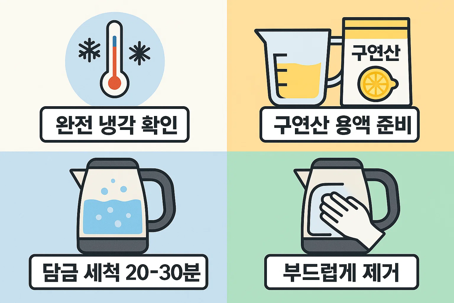 가열식 가습기 석회 청소의 전체 과정인 완전 냉각 확인, 구연산 용액 준비, 담금 세척, 부드러운 제거 단계를 2025년 기준으로 가장 쉽게 정리한 단계별 절차 요약 인포그래픽