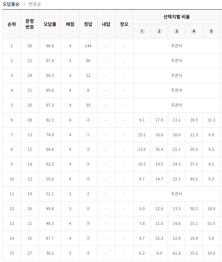 2024-7월-고3-모의고사-수학-오답률-높은-문항3