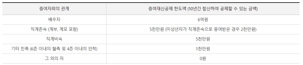 증여세_면제_한도액
