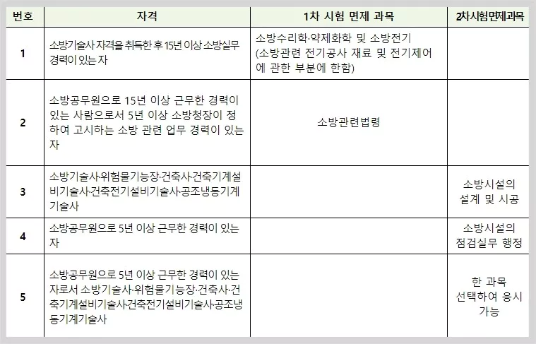 소방시설관리사 면제 과목표