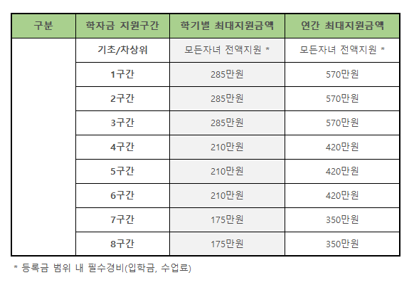 국가장학금 2024년 지원금액