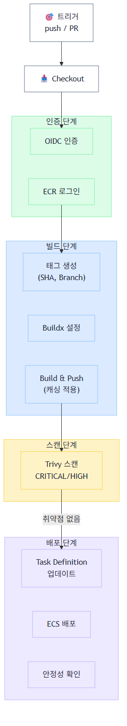 GitHub Actions Docker 빌드 워크플로우 흐름