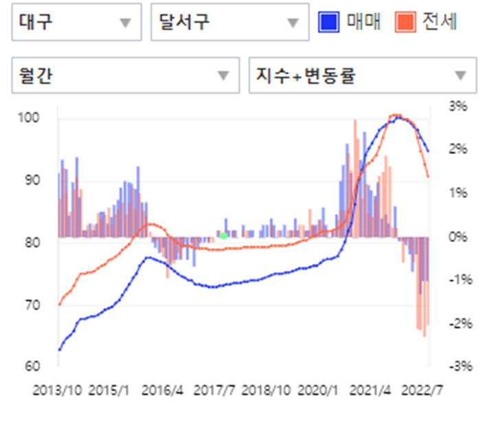 대구 달서구 부동산 분위기