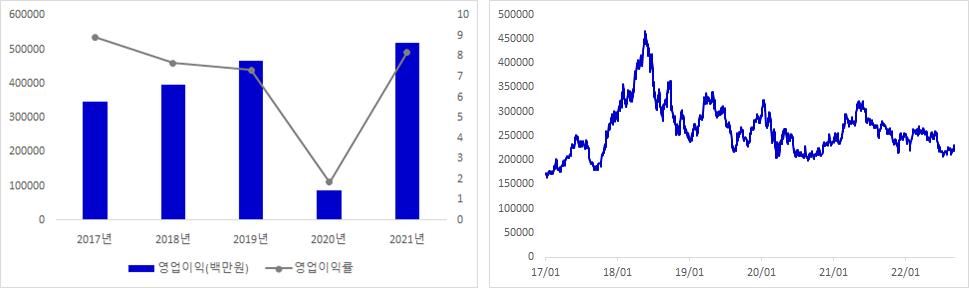 신세계 실적 및 주가 추이 그래프