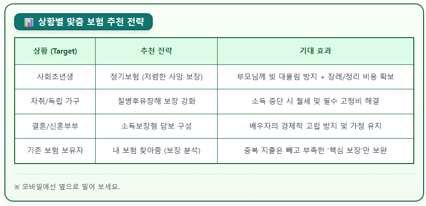 상황별 맞춤 보험 추천 전략
