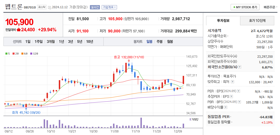 펩트론 일봉차트