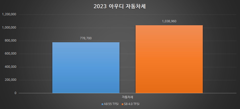 아우디 A8, 아우디 S8