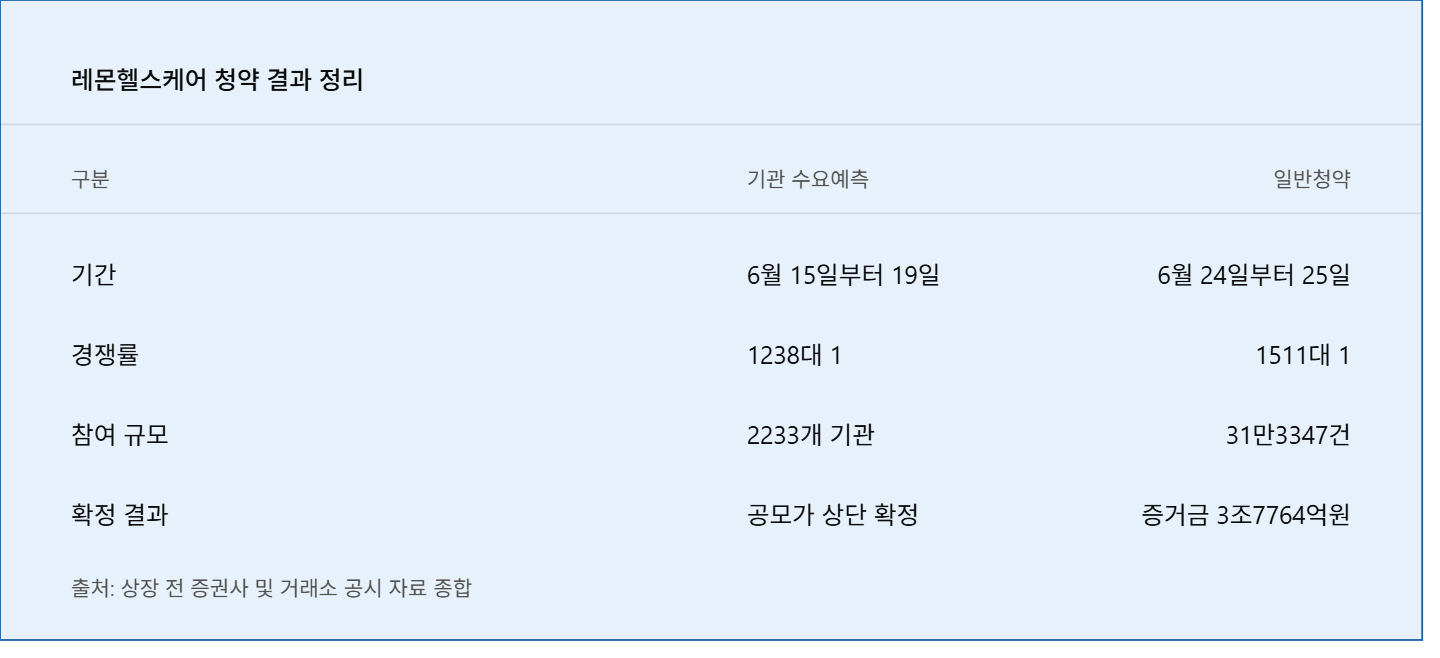 레몬헬스케어 공모주 상장