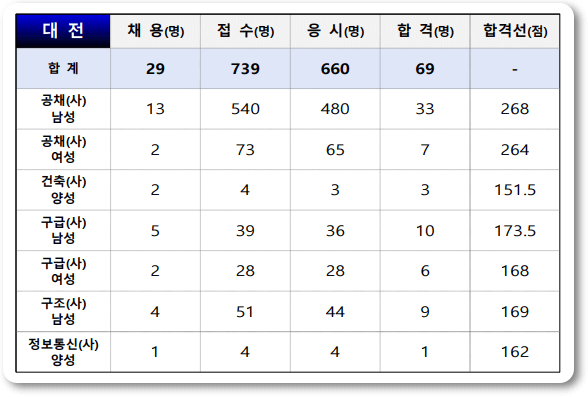 24년 소방공무원 필기 가답안 경쟁률 합격 커트라인