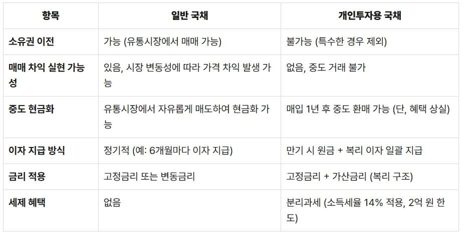 개인투자용 국채 vs 일반 국채 비교