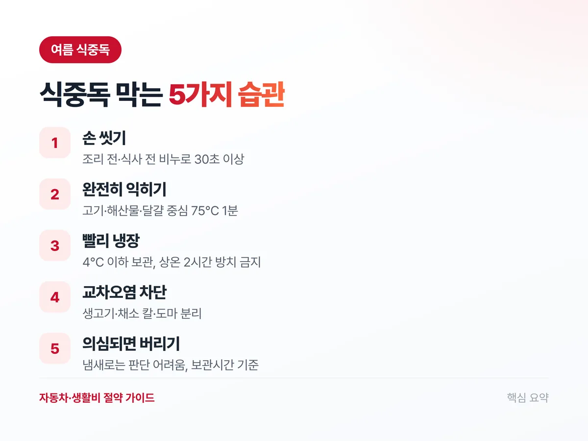 식중독 막는 5가지 습관 요약 인포그래픽: 손 씻기, 75도 익히기, 빨리 냉장, 교차오염 차단, 의심되면 버리기
