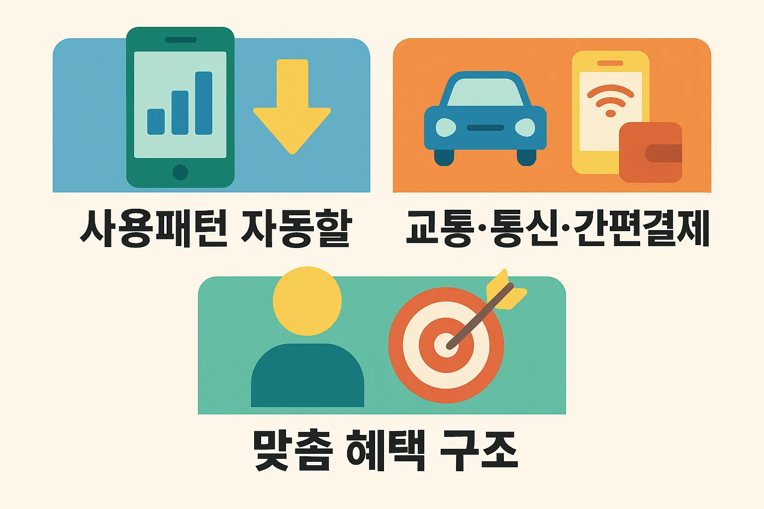 신용카드 혜택 추천 인포그래픽, 사용패턴 자동할인과 교통, 통신, 간편결제 혜택 구조를 시각적으로 설명하는 카드 혜택 안내 이미지