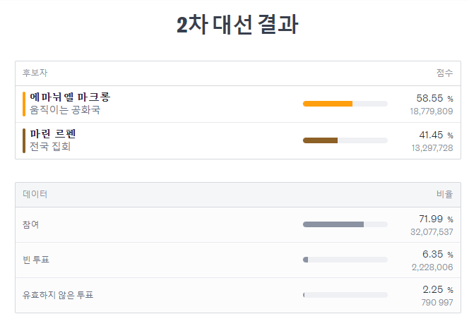 프랑스 대선 2차 결선 2022