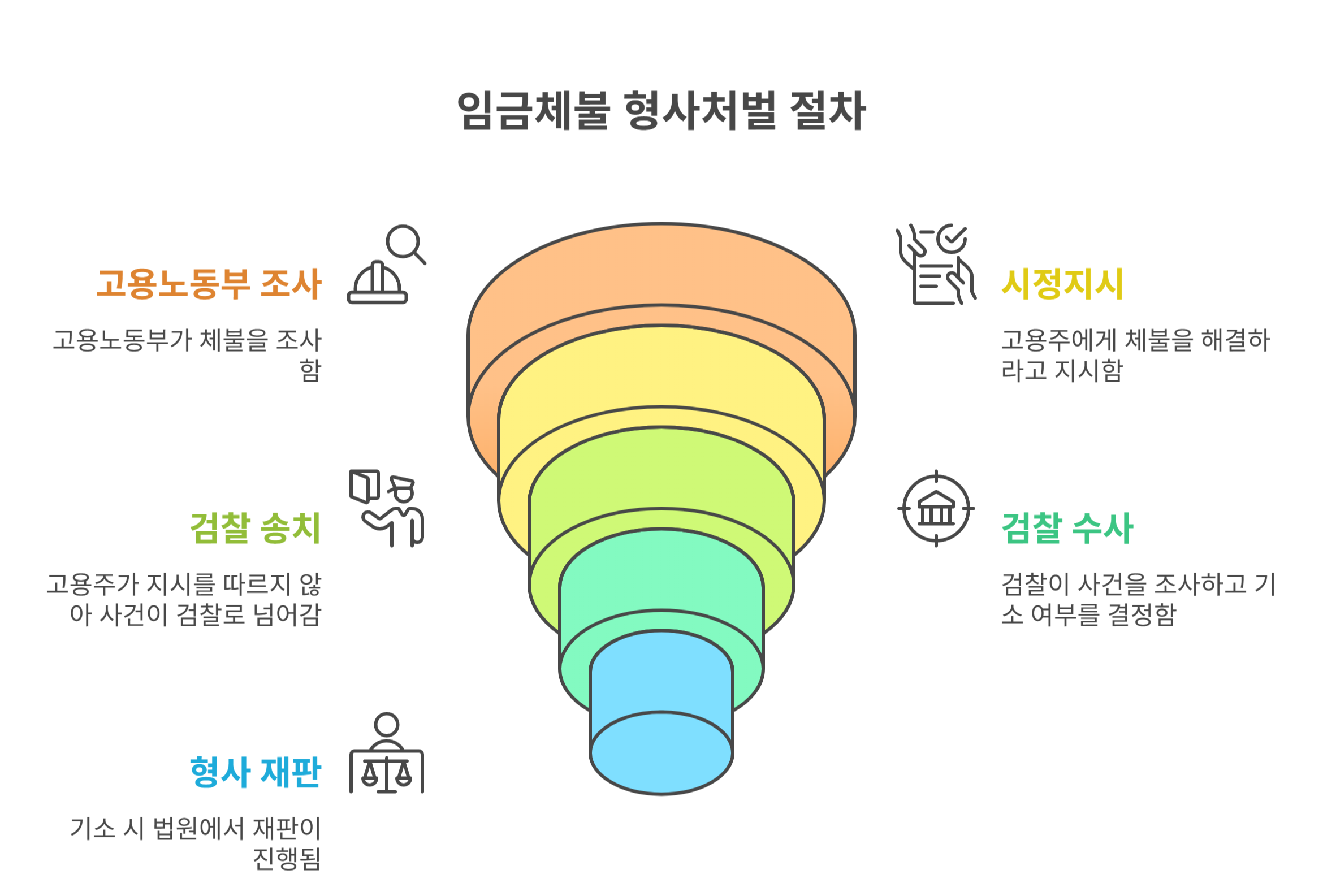 임금체불 형사처벌은 가능한가요? 검찰 송치 절차